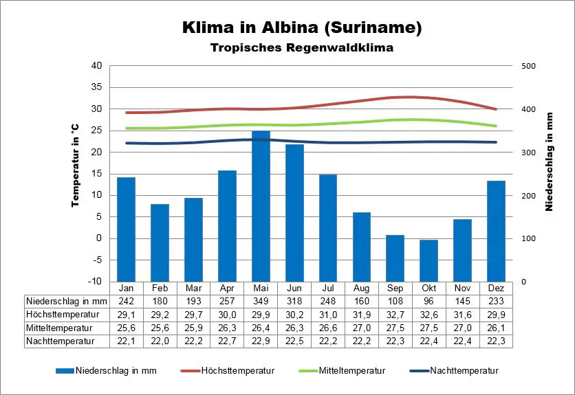 Wetter Suriname Albina