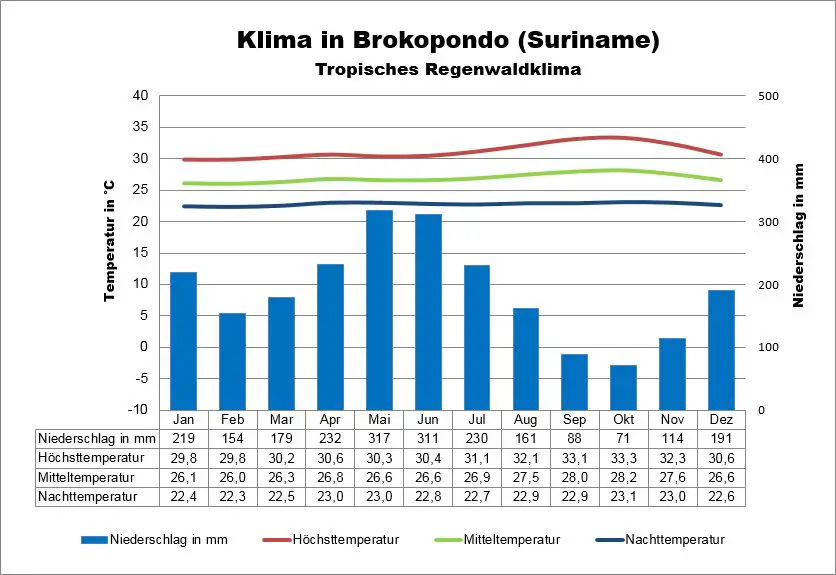 Suriname Klima Brokopondo