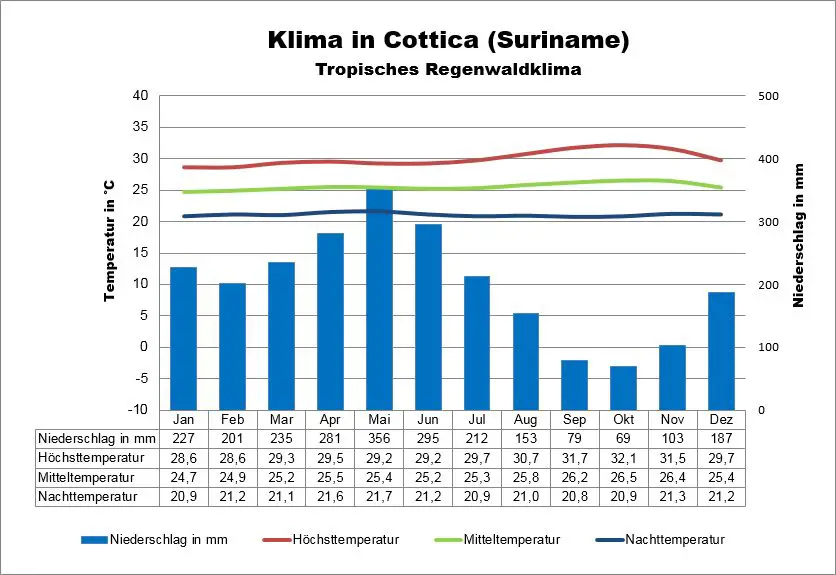 Suriname Klima Cottica