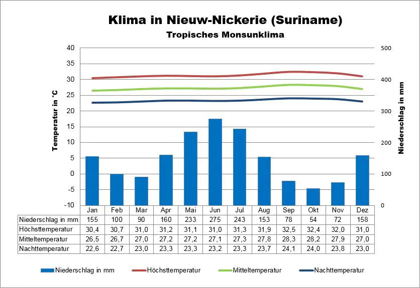 Suriname Klima Nieuw-Nickerie