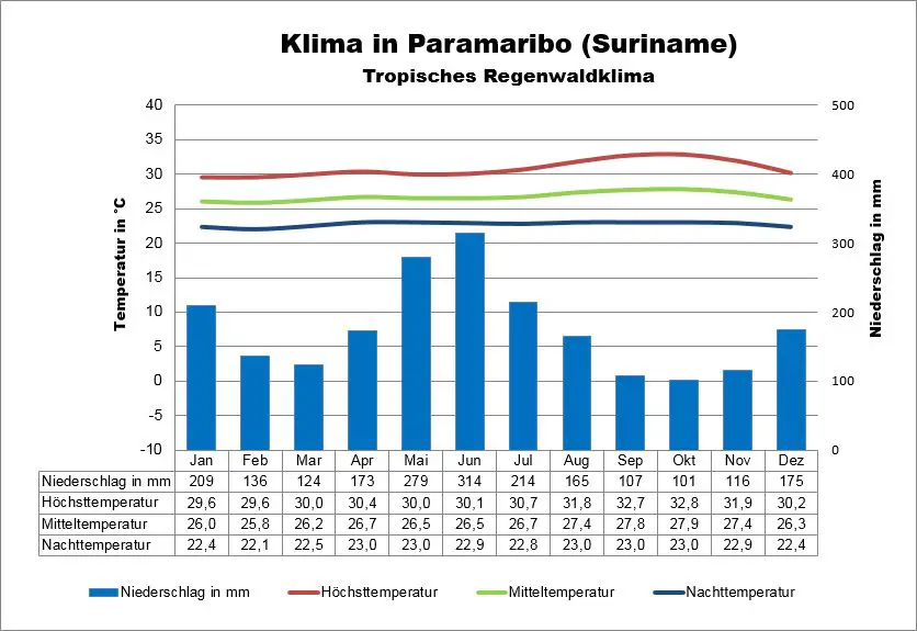 Suriname Wetter Paramaribo