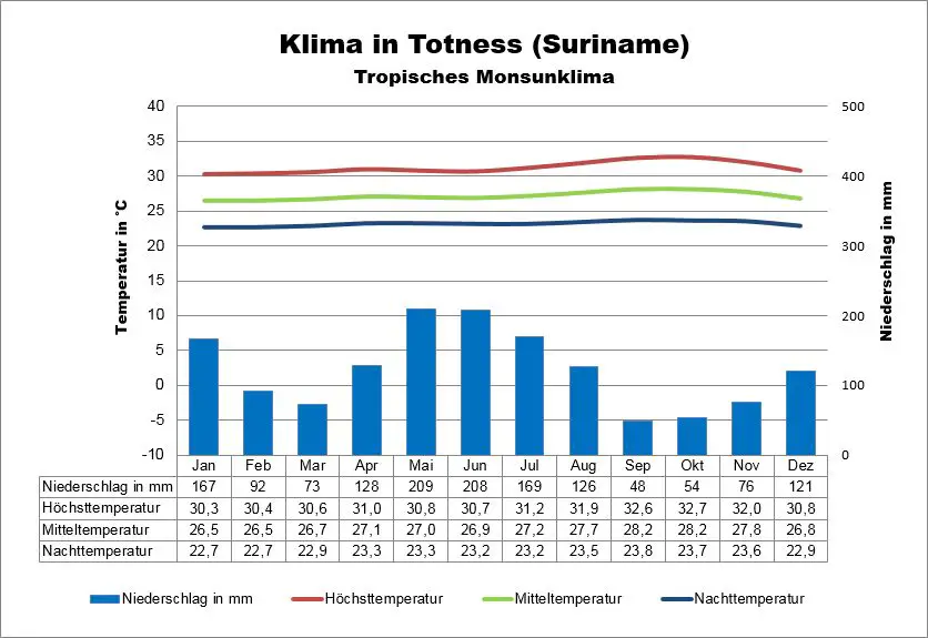 Klima Suriname Totness