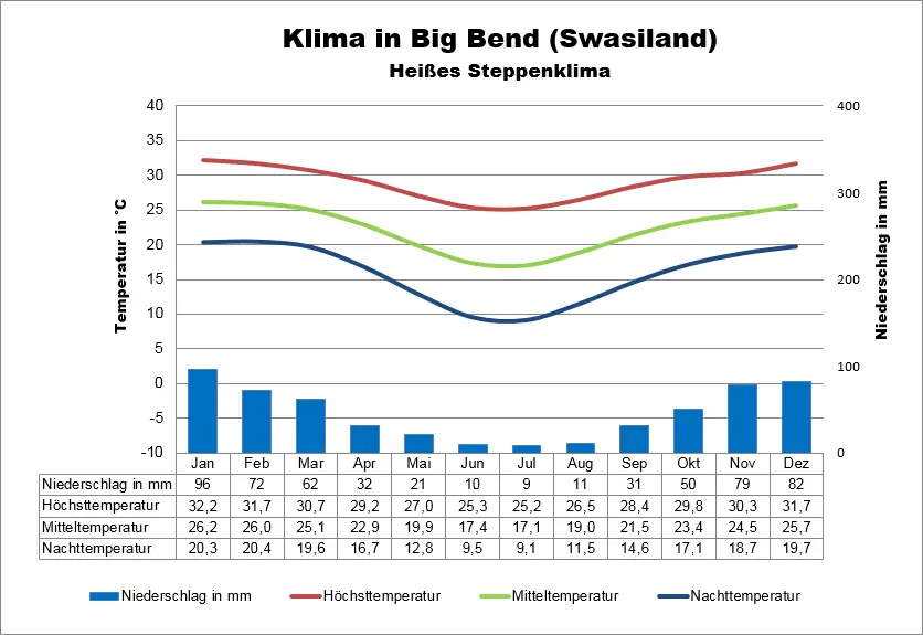 Klima Swasiland Big Bend