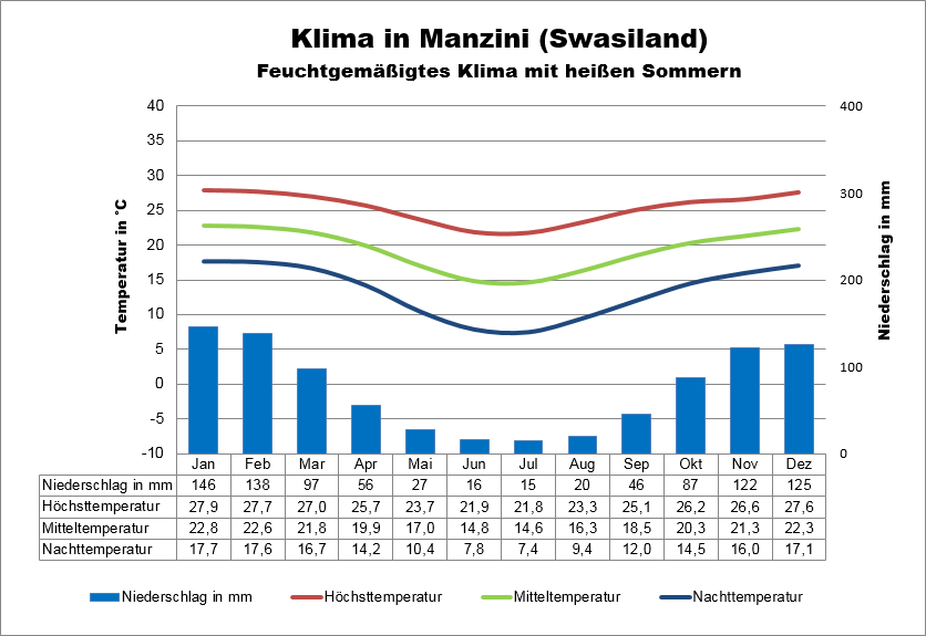 Swasiland Klimatabelle Manzini