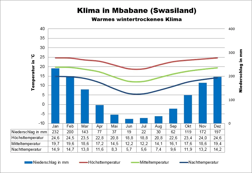 Swasiland Wetter Mbabane