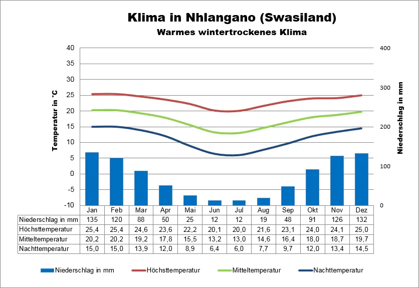 Wetter Swasiland Nhlangano