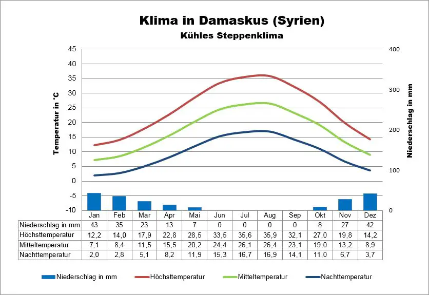 Syrien Wetter Damaskus