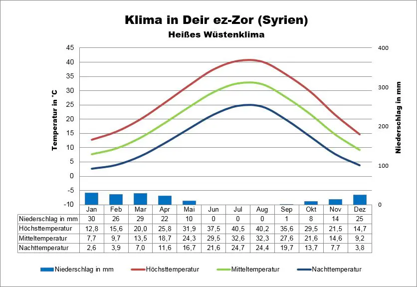 Deir ez-Zor Klima Syrien