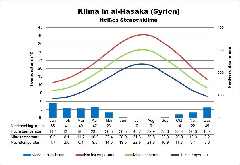 Hasaka Syrien Klima