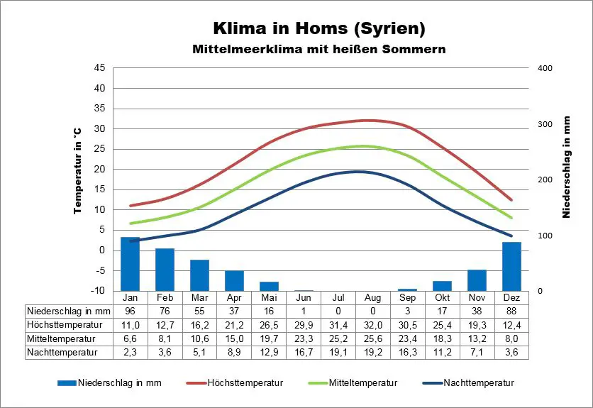 Syrien Wetter Homs