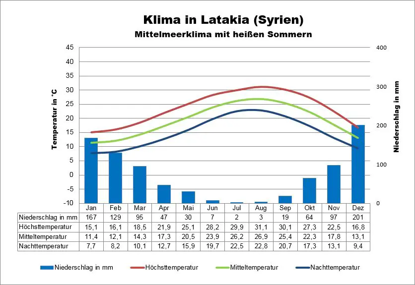 Syrien Klima Latakia