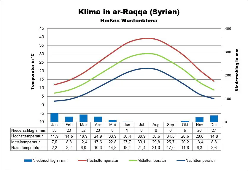 Klima Syrien Raqqa