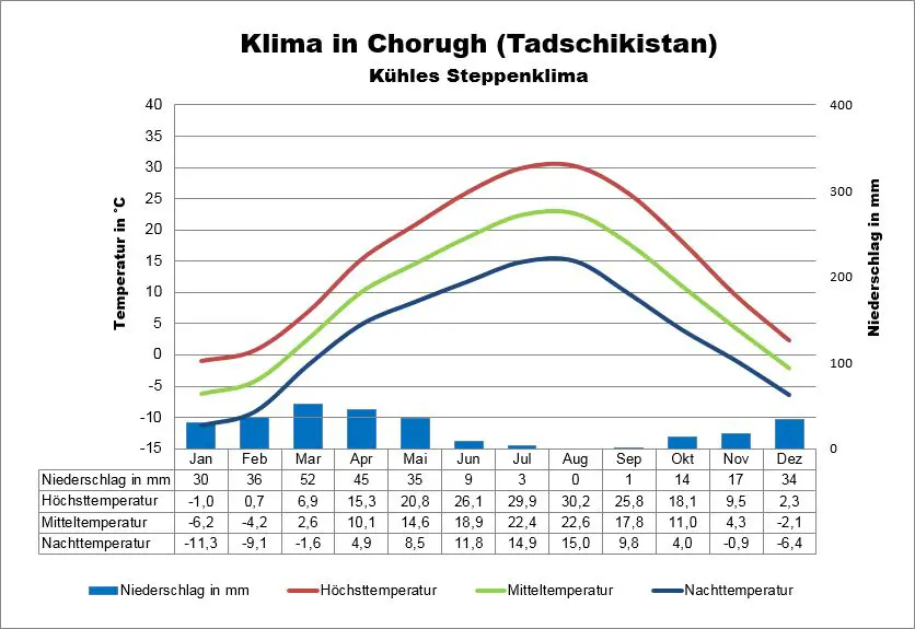 Wetter Tadschikistan Chorough