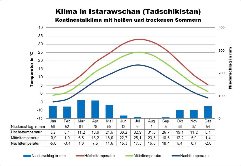 Wetter Tadschikistan Istarawschan