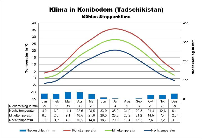 Konibodom Tadschikistan Klima