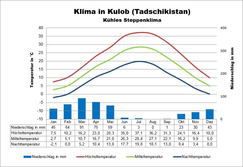 Klima Tadschikistan Kulob