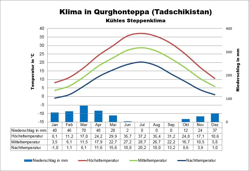 Tadschikistan Klima Qurghonteppa