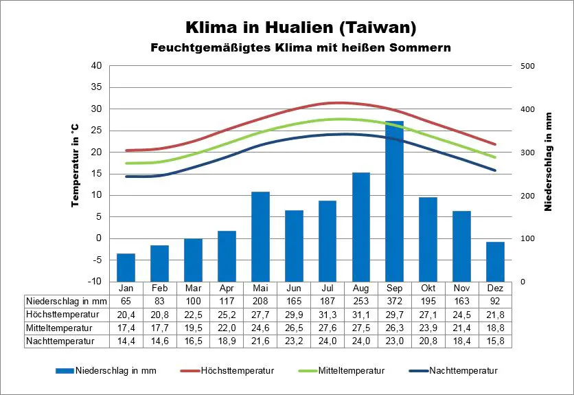 Taiwan Klima Hualien