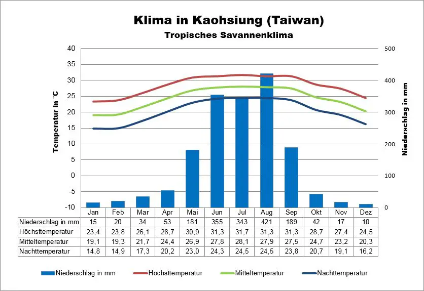 Klima Taiwan Kaohsiung