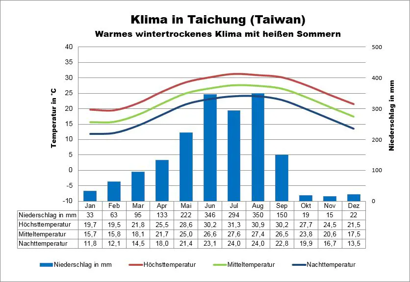 Wetter Taiwan Taichung