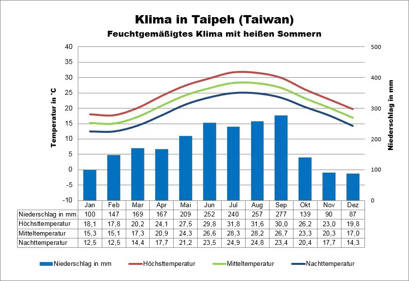 Taiwan Wetter Taipeh