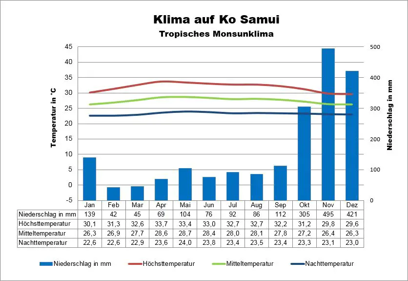 Ko Samui Klima