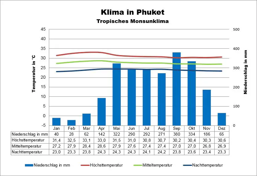 Phuket Klima