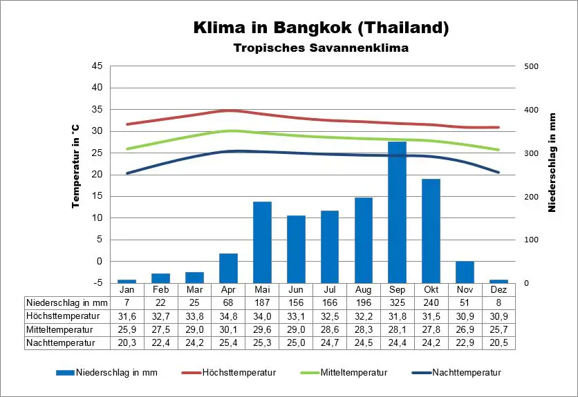 Thailand Wetter Bangkok