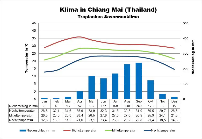 Thailand Klima Chiang Mai