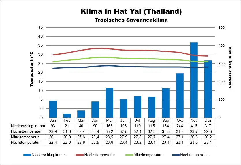 Hat Yai Thailand Klima