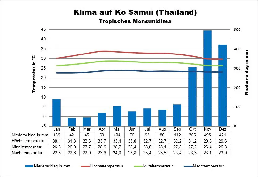 Thailand Klima Ko Samui