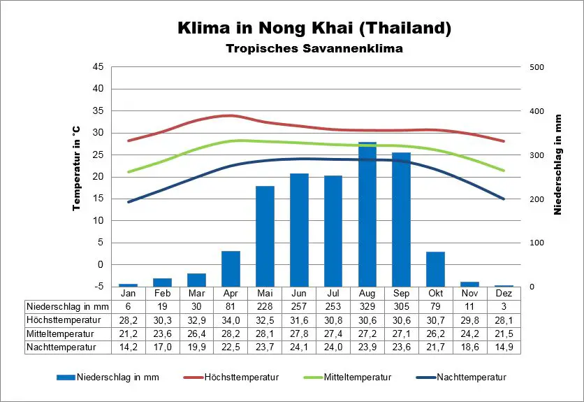 Wetter Thailand Nong Khai