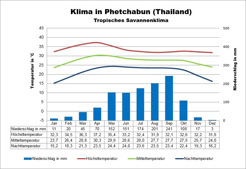 Thailand Klima Phetchabun