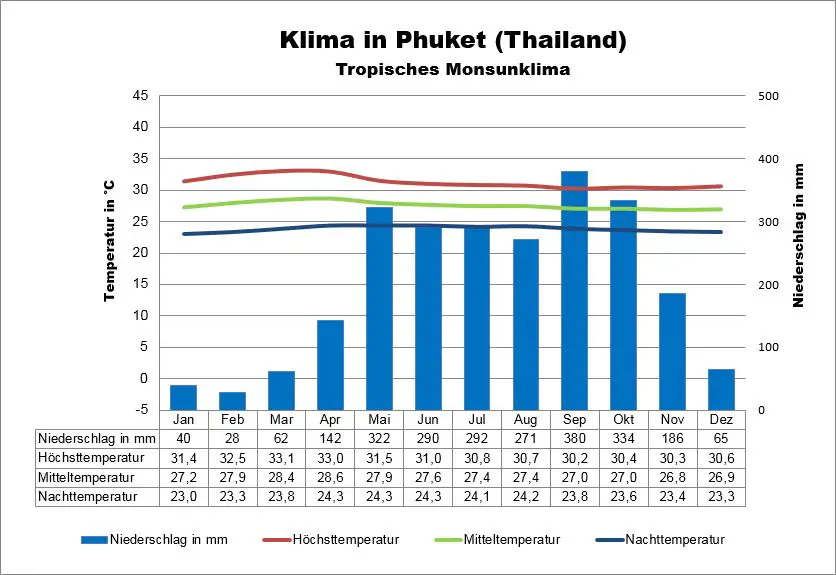 Tailand Wetter Phuket