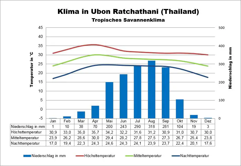 Wetter Thailand Ratchathani