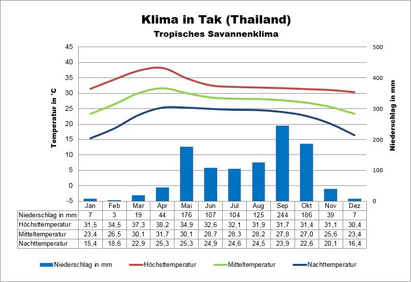 Klima Thailand Tak