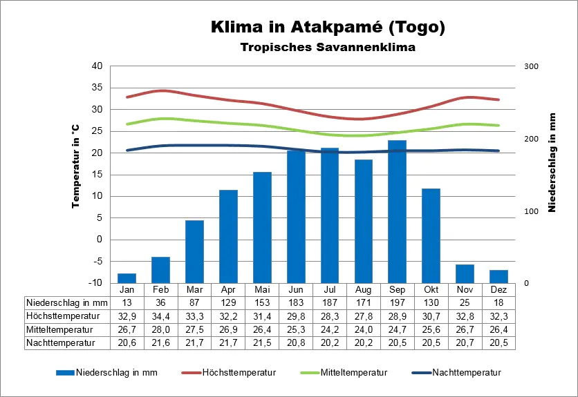 Togo Klimatabelle Atakpamé