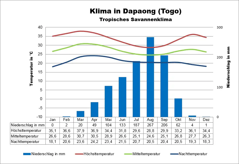 Klimatabelle Togo Dapaong