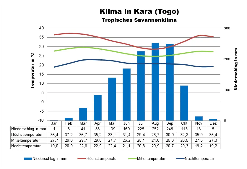 Wetter Togo Kara