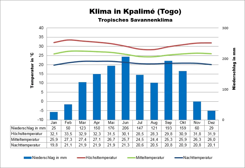 Togo Klima Kpalimé