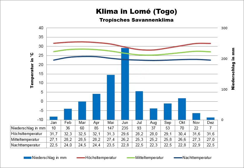 Togo Wetter Lomé