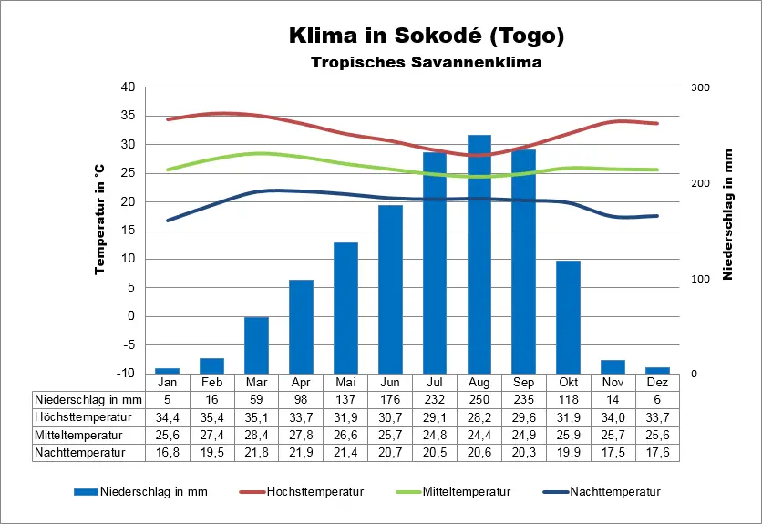 Klima Togo Sokodé