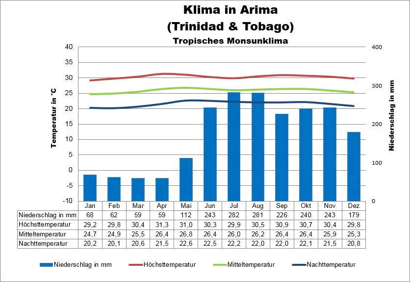 Trinidad und Tobago Klima Arima