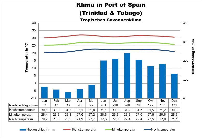 Trinidad und Tobago Wetter Port of Spain