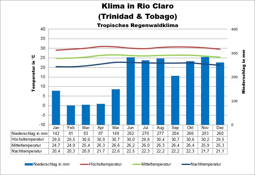 Rio Claro Klima Trinidad & Tobago