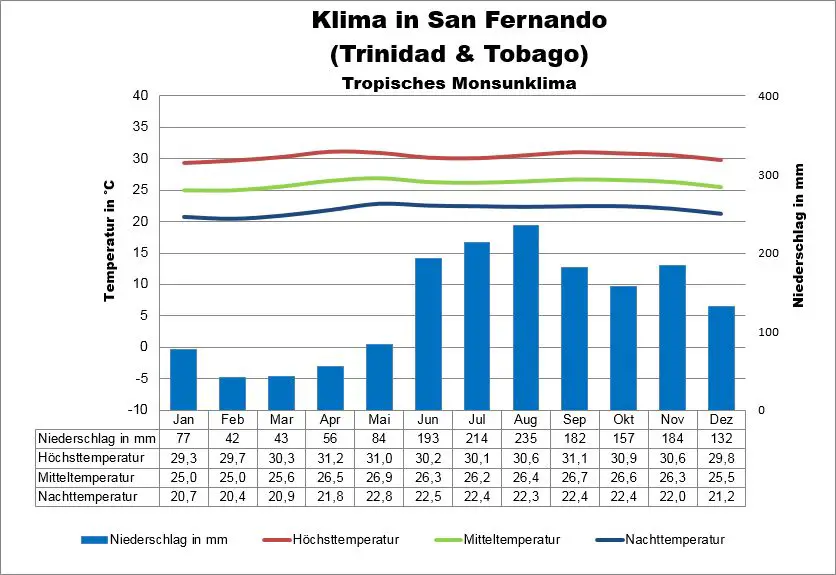 Trinidad & Tobago Klima San Fernando