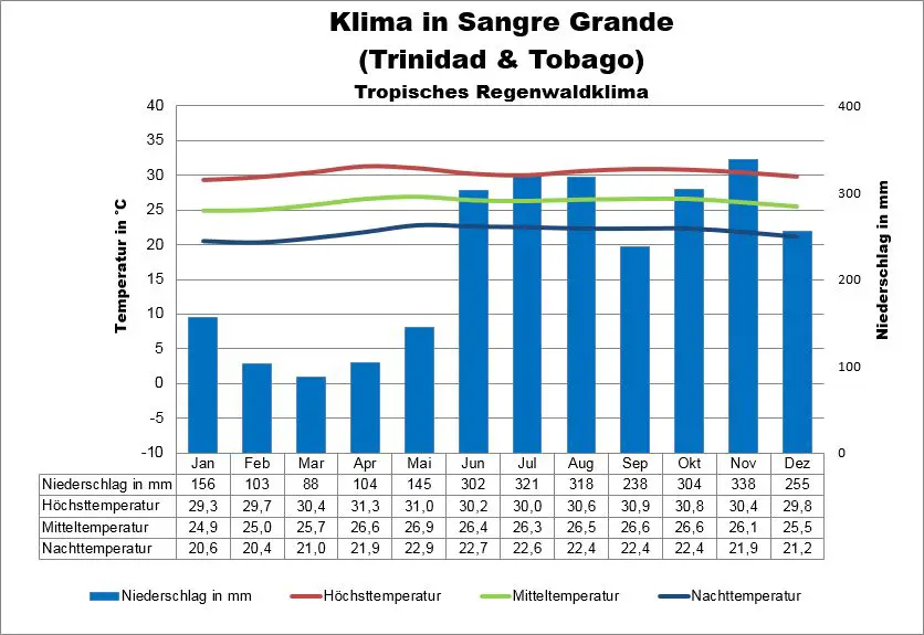 Trinidad & Tobago Klima Sangre Grande