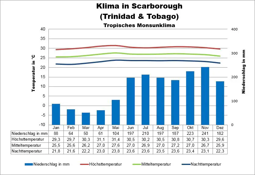 Trindad & Tobago Wetter Scarborough