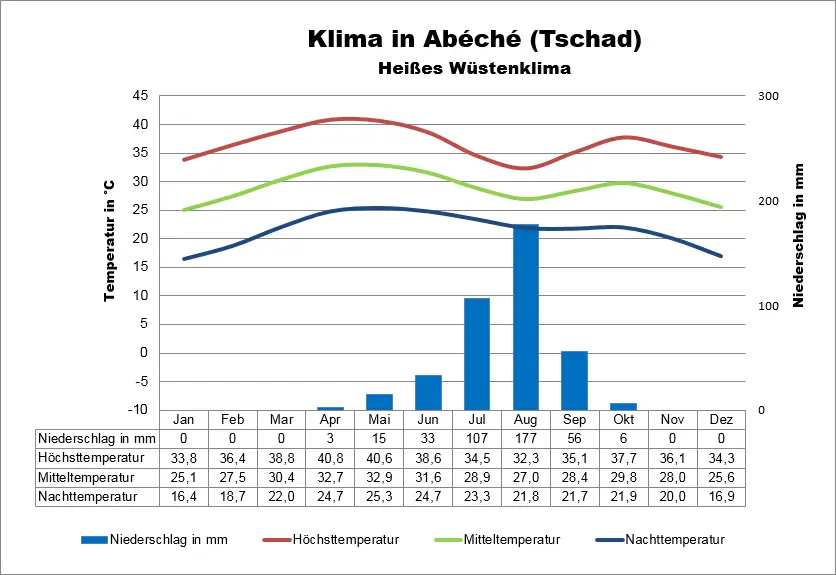 Klima Tschad Abéché