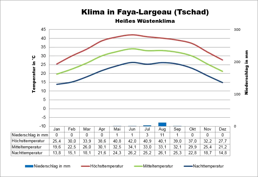 Klimatabelle Tschad Faya